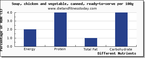 chart to show highest energy in calories in vegetable soup per 100g